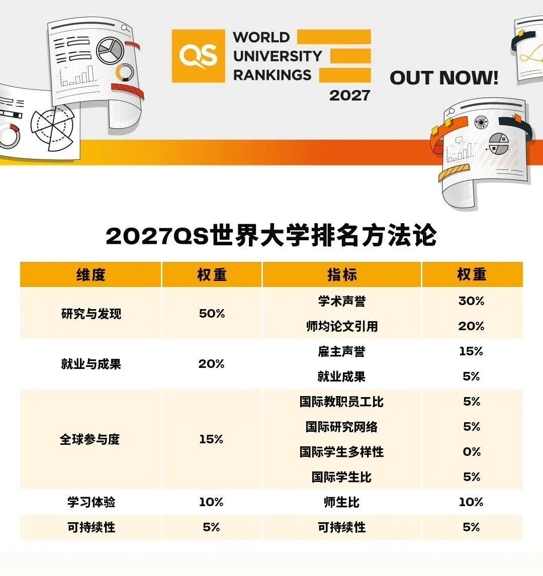 2027QS世界大学排名发布 帝国理工学院稳坐英国第一