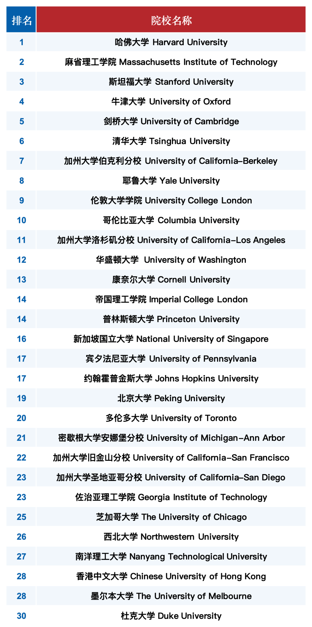 2027年U.S.News世界大学排名发布 哥大重回前十 港校全员上涨
