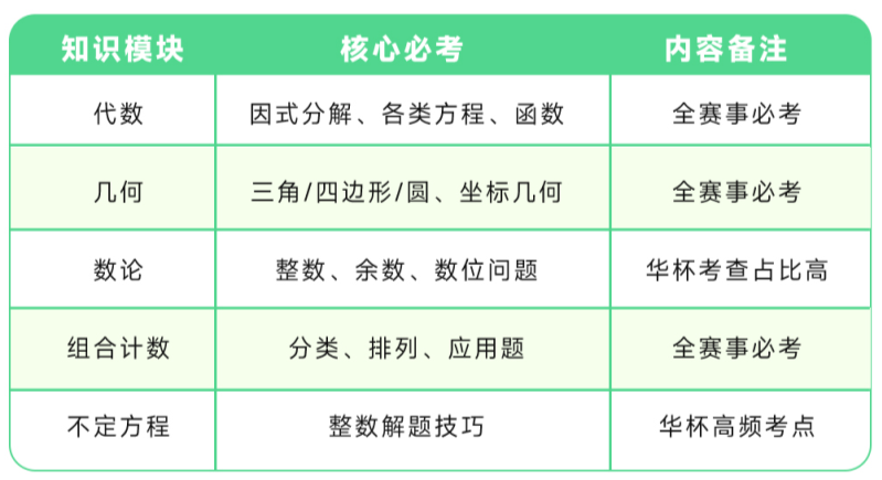 苏州小升初加分项：AMC8/希望杯/华杯集训营，零基础46次课冲奖！