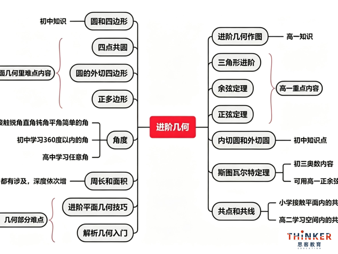 AMC10相当于国内什么数学水平 30课时冲刺全球前1%全攻略