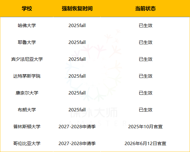 哥大恢复标化要求，八所藤校全部回归！2028届申请人再无“免考”机会