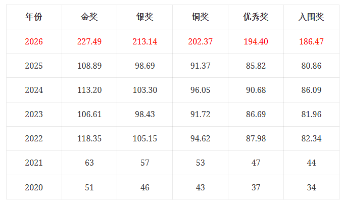 BBO竞赛时间提前 暑期这就要准备了 香港英高零基础备赛BBO 真正难在哪