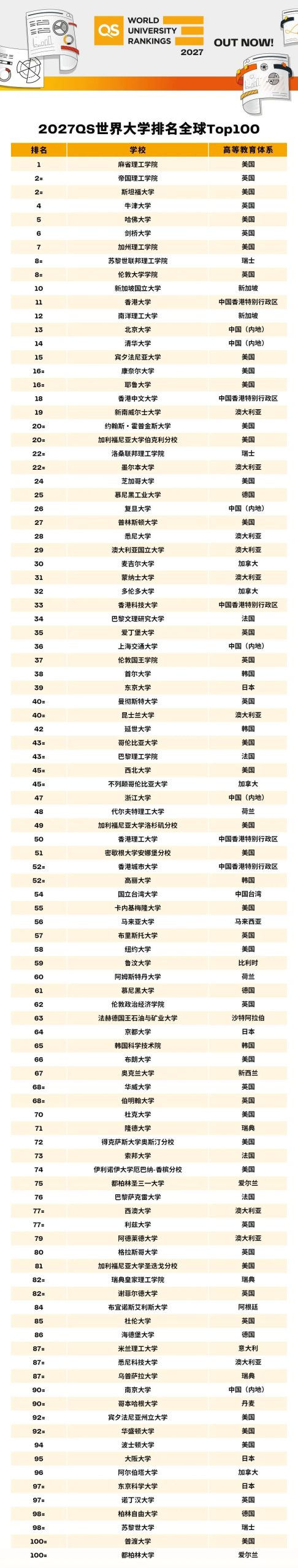 2026-27 全球大学排名更新：US News 与 QS 榜单解读