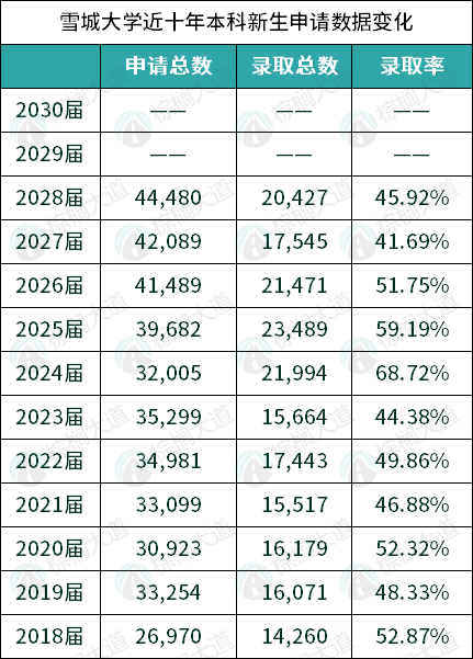 拜登母校发了一封“求救信”!每年4万多份申请,没能凑够一届新生…… 拜登母校发了一封“求救信”!每年4万多份申请,没能凑够一届新生……