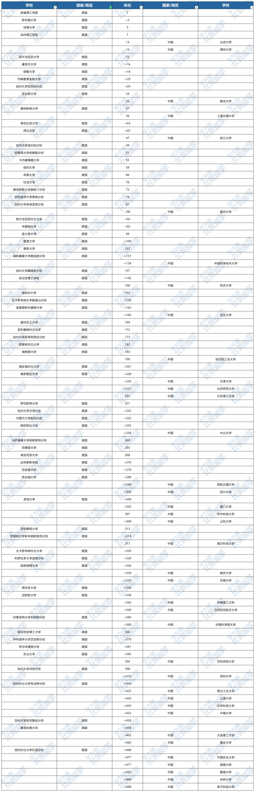 2027 QS世界大学排名 美国高校VS中国内地高校VS世界高校排名对比
