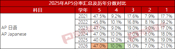 CollegeBoard公布2026年五门AP科目5分率
