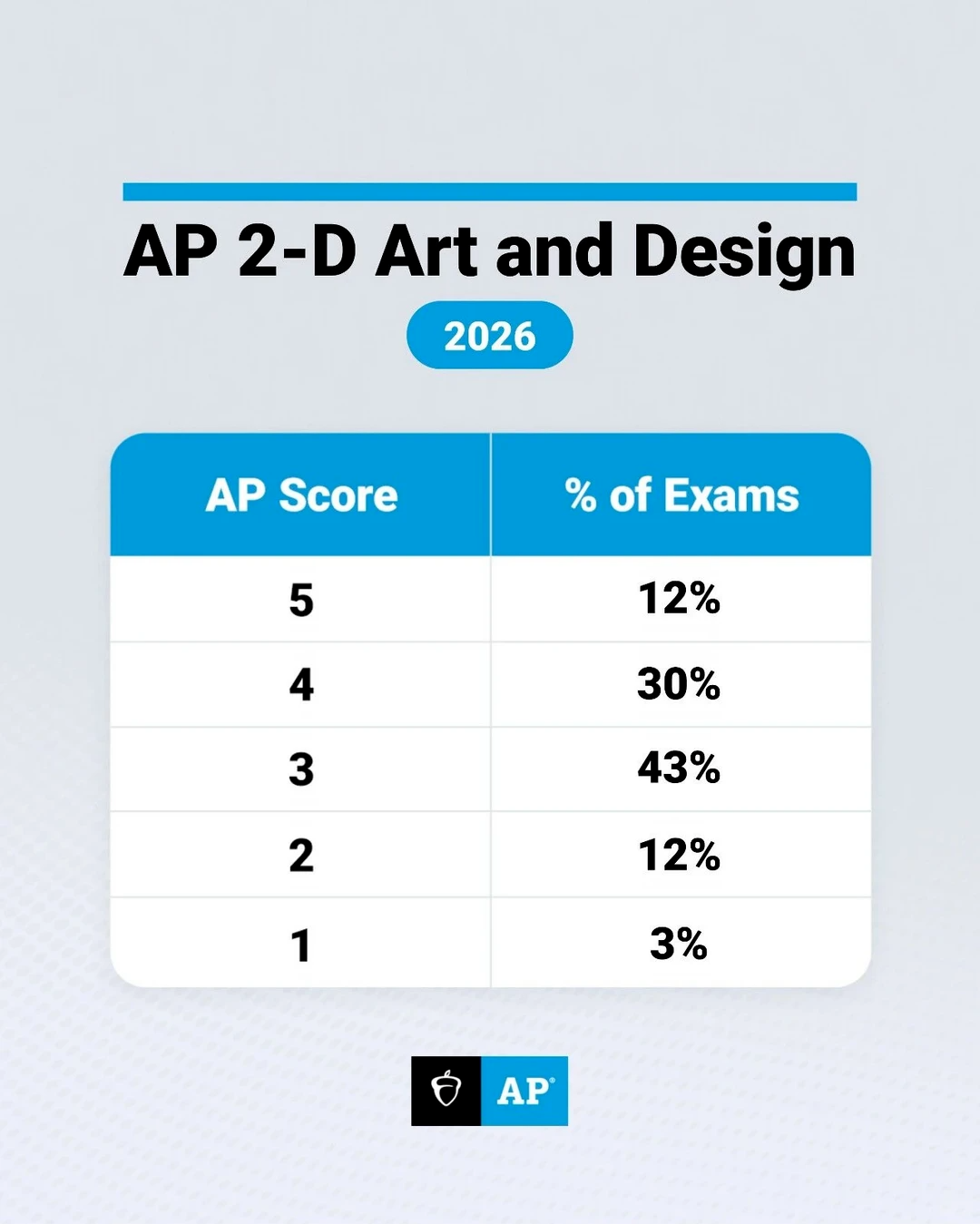 2026首批AP科目五分率数据更新，AP中文五分率首次跌破50%！