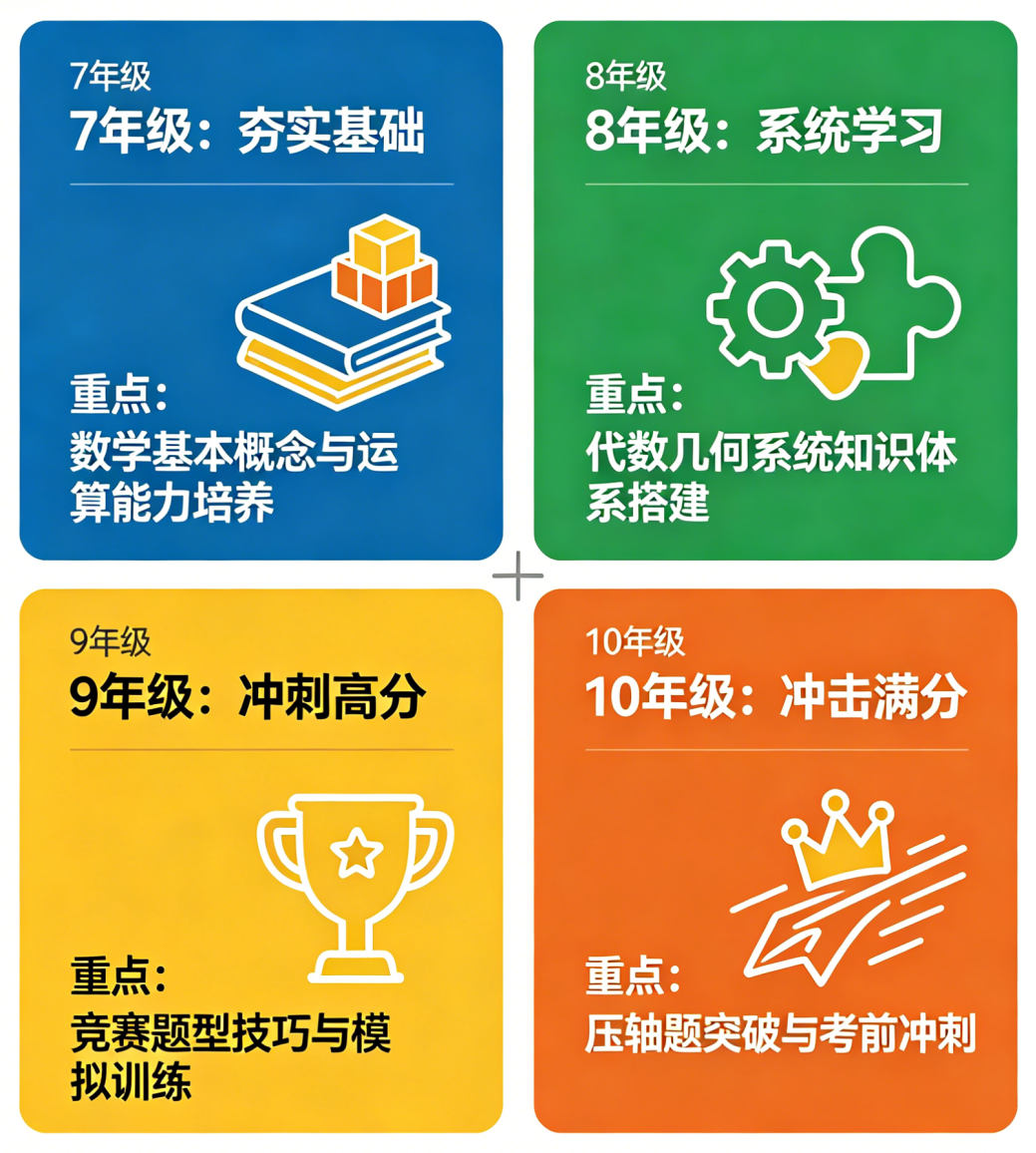 2026赛季AMC10取消线上！线下赛制全解析，这份分阶备考规划请收好