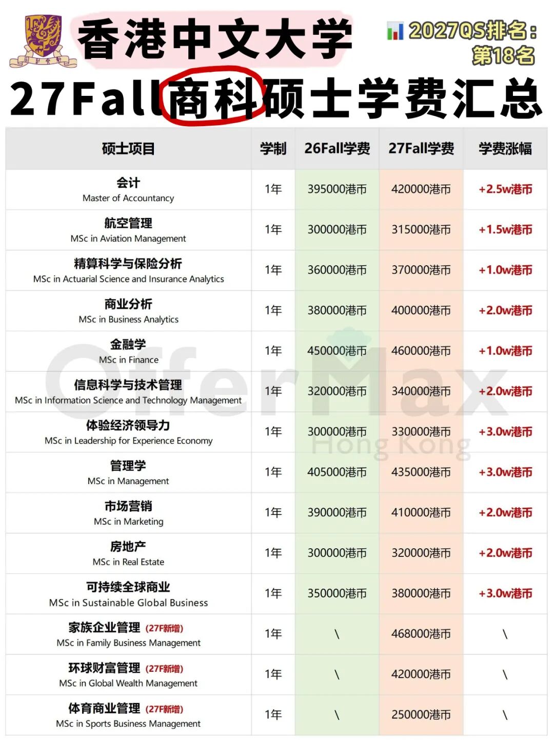 港三商科学费全面上涨!最贵已超50万港币,27Fall香港读研还值得吗? 港三商科学费全面上涨!最贵已超50万港币,27Fall香港读研还值得吗?