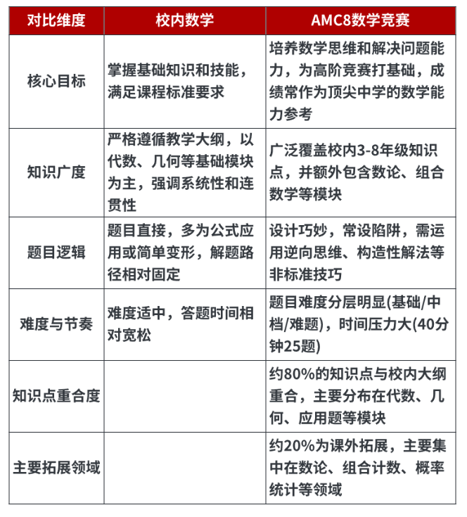 AMC8最佳入门年级！3-6年级普通孩子如何高效备考？机构AMC8数学竞赛暑期培训课程，抓住暑假数学逆袭！