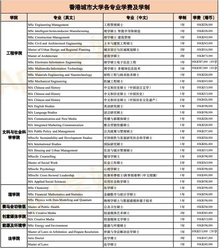 香港城市大学有哪些专业 具体学费多少钱