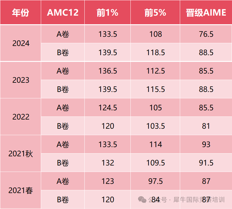 2026AMC12备考思路全梳理,AMC12考点/难度/分数线/培训课程一次性讲清~ 2026AMC12备考思路全梳理,AMC12考点/难度/分数线/培训课程一次性讲清~