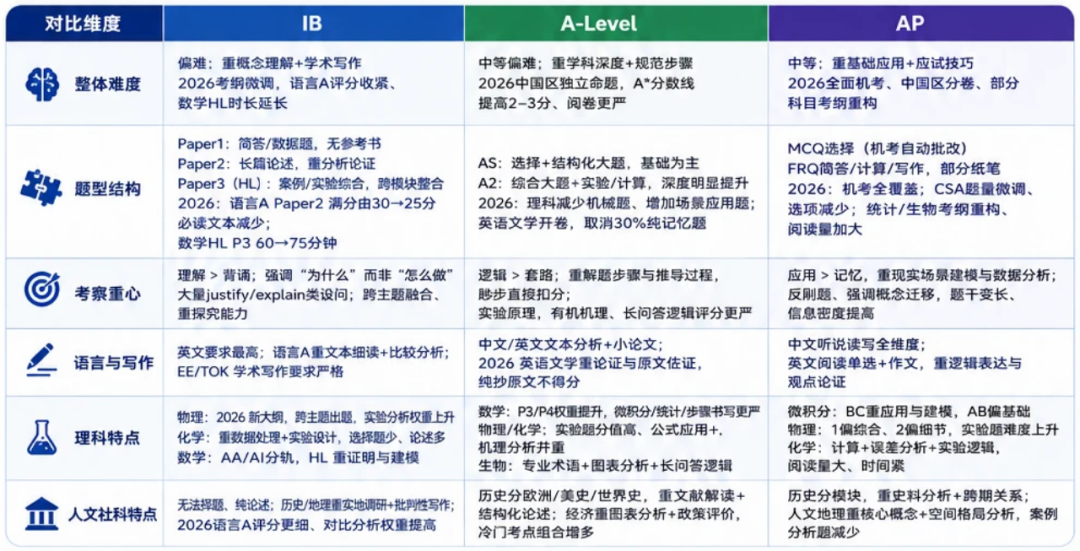 中考后想转轨国际学校,AL/IB/AP 3大主流国际课程如何选择? 中考后想转轨国际学校,AL/IB/AP 3大主流国际课程如何选择?