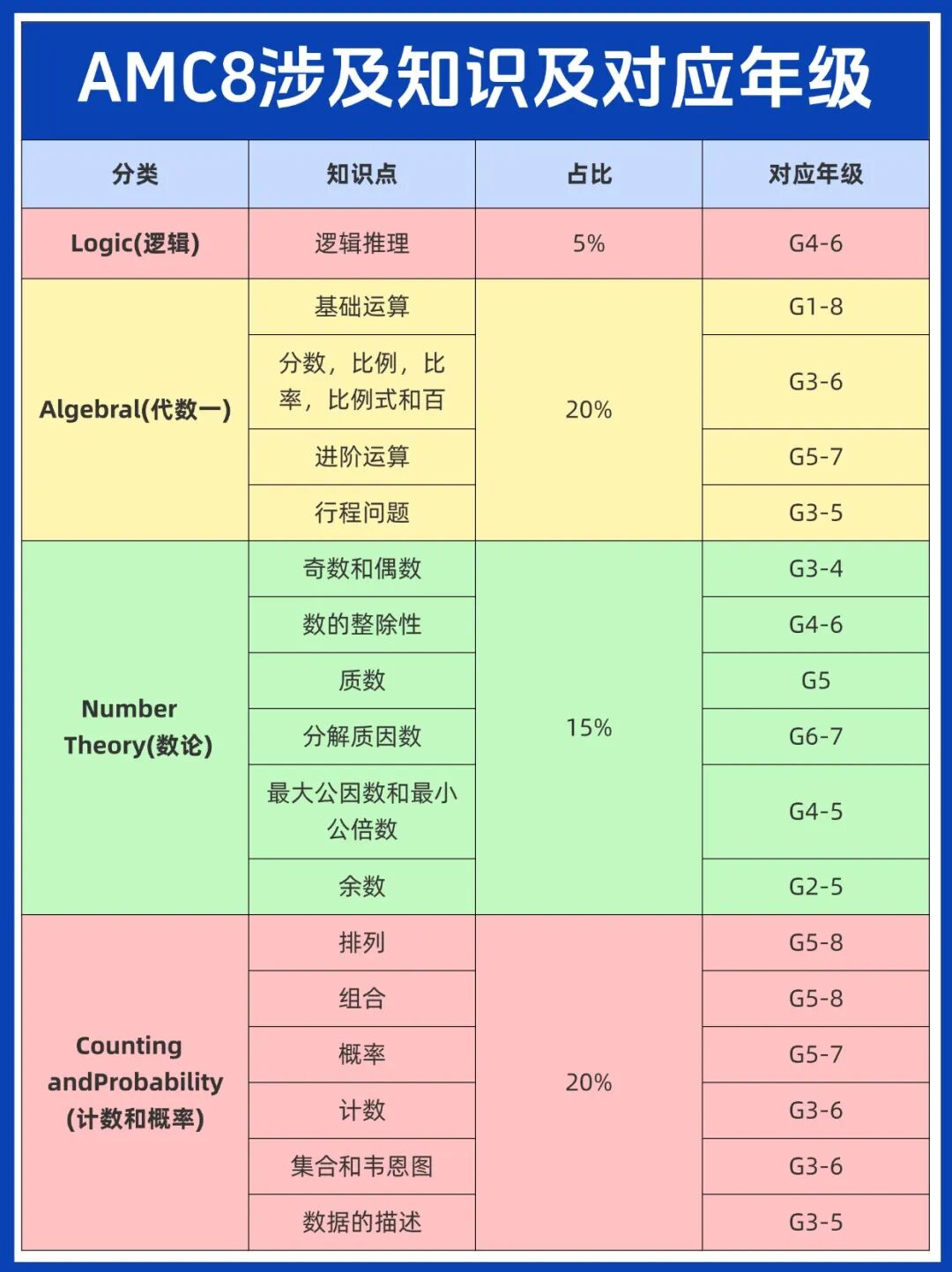AMC8数学竞赛考点和校内数学有什么关系?一文搞懂 AMC8数学竞赛考点和校内数学有什么关系?一文搞懂