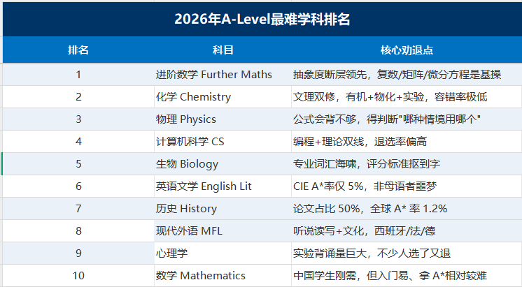 2026 最新 A-Level 难度排行榜!|附选课三大原则以及不同专业的建议组合 2026 最新 A-Level 难度排行榜!|附选课三大原则以及不同专业的建议组合