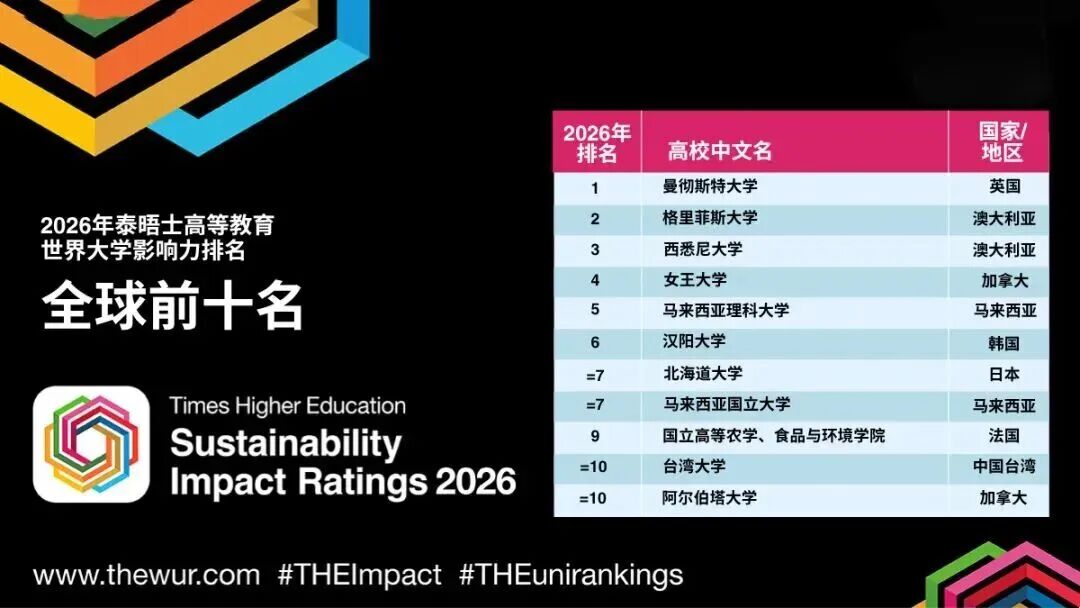 2026THE世界大学影响力排名公布 曼大登顶全球第一 2026THE世界大学影响力排名公布 曼大登顶全球第一