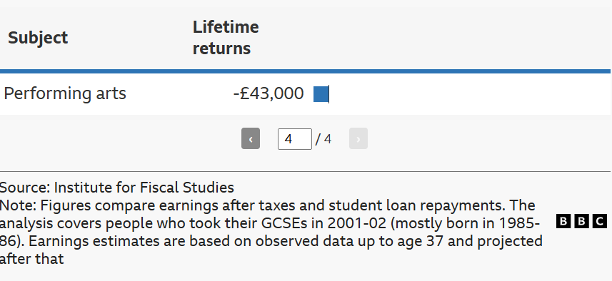 英国大学读什么最赚钱?官方最新研究公布:有的专业一生多赚400万,有的读完反而亏钱! 英国大学读什么最赚钱?官方最新研究公布:有的专业一生多赚400万,有的读完反而亏钱!