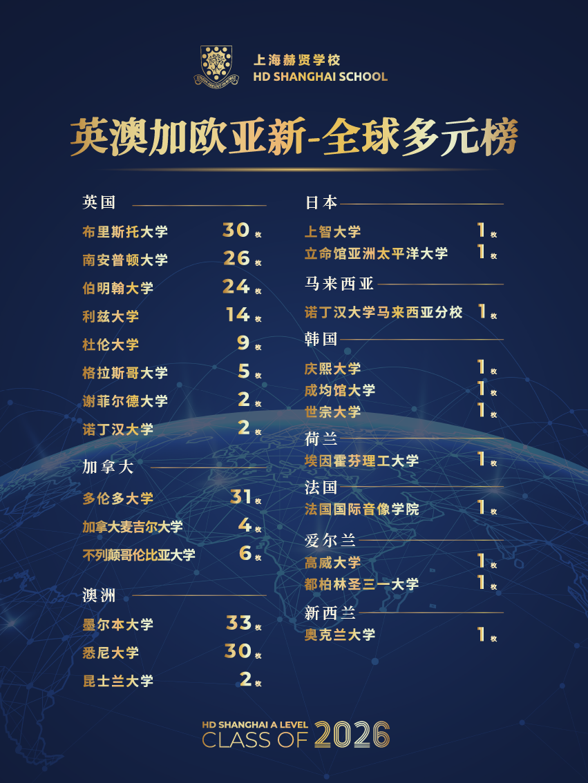2026年中考后转轨国际,上海赫贤A Level高中补录通道已开启! 2026年中考后转轨国际,上海赫贤A Level高中补录通道已开启!