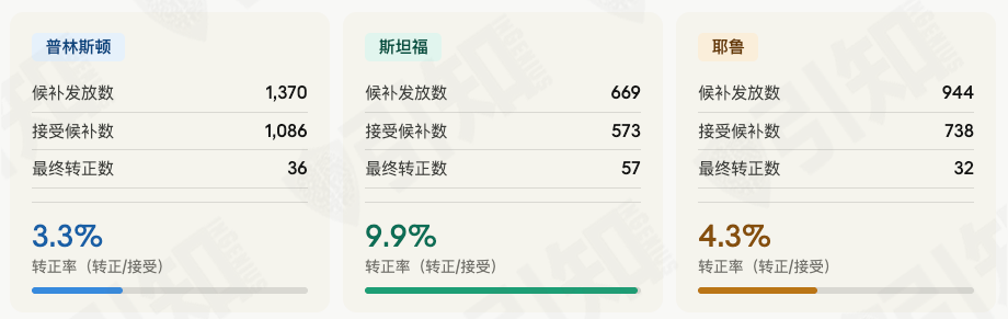 普林斯顿、斯坦福、耶鲁最新录取要求曝光!深扒近5年官方数据,这4个真相太扎心 普林斯顿、斯坦福、耶鲁最新录取要求曝光!深扒近5年官方数据,这4个真相太扎心