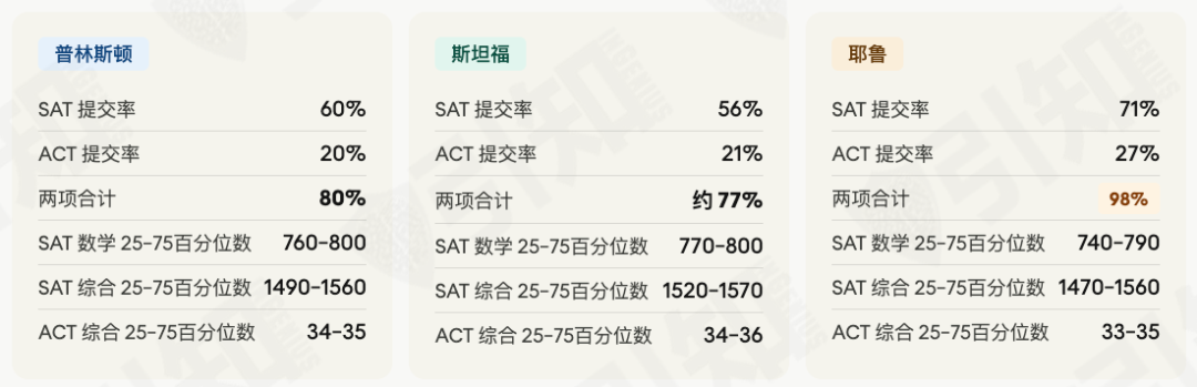 普林斯顿、斯坦福、耶鲁最新录取要求曝光!深扒近5年官方数据,这4个真相太扎心 普林斯顿、斯坦福、耶鲁最新录取要求曝光!深扒近5年官方数据,这4个真相太扎心