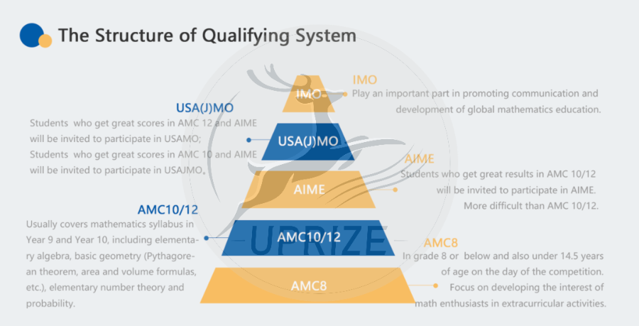 官宣！美国AMC竞赛2026-2027赛季美国地区考试时间正式公布！