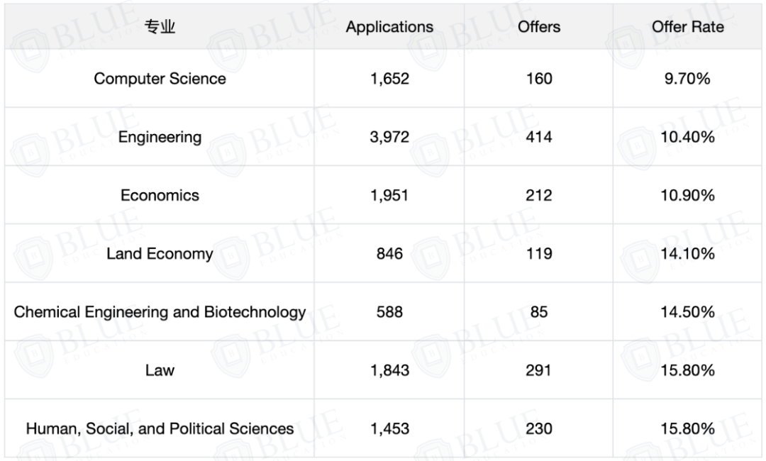 剑桥大学26Fall最新数据出炉！哪所学院录得最多？