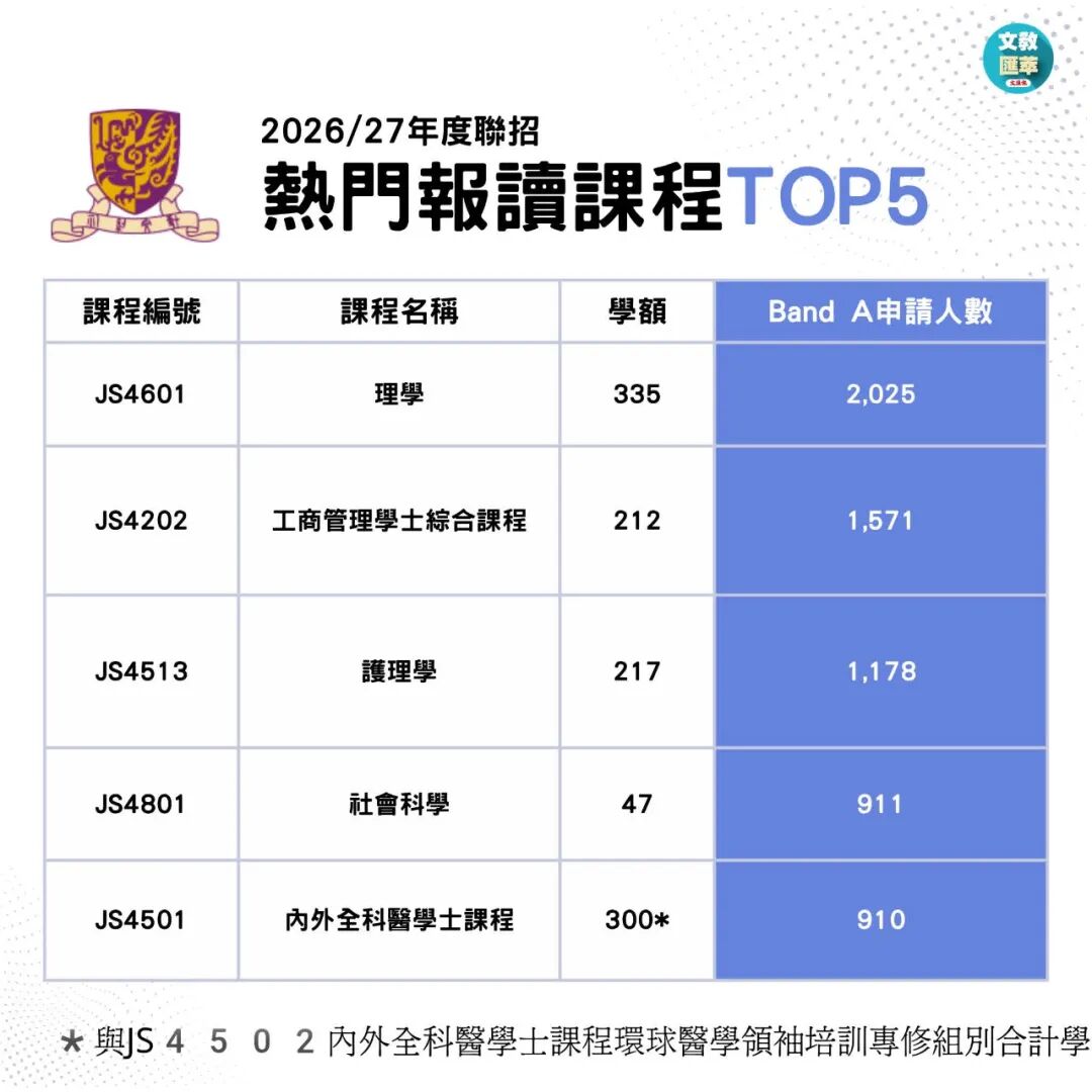 2026JUPAS首轮改选数据出炉!港八大哪些专业最多人报? 2026JUPAS首轮改选数据出炉!港八大哪些专业最多人报?