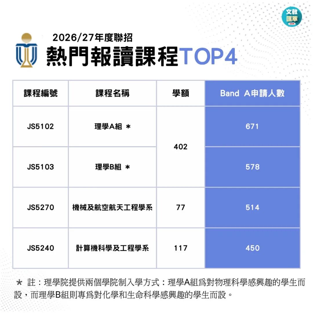 2026JUPAS首轮改选数据出炉!港八大哪些专业最多人报? 2026JUPAS首轮改选数据出炉!港八大哪些专业最多人报?