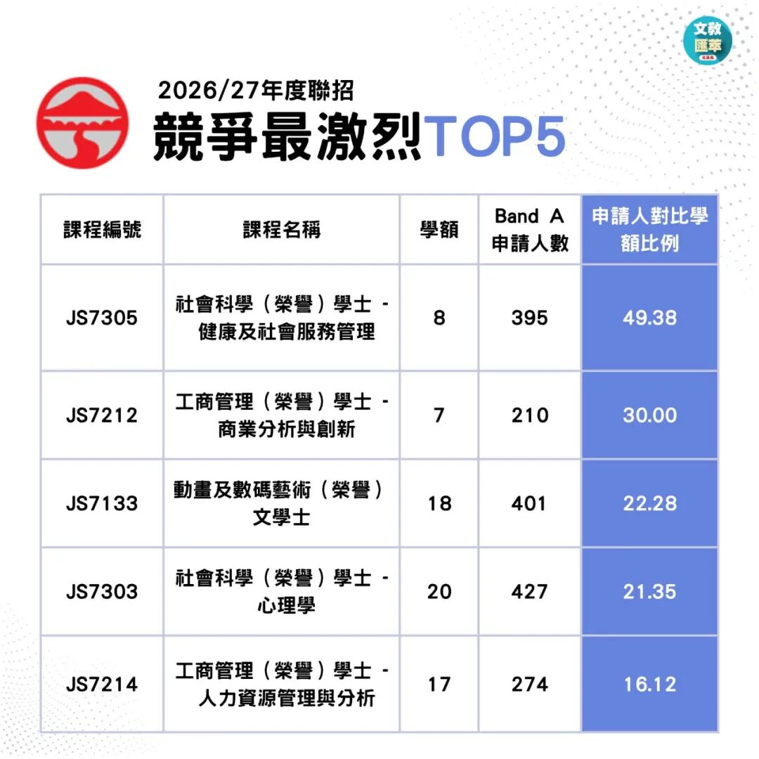 2026JUPAS首轮改选数据出炉!港八大哪些专业最多人报? 2026JUPAS首轮改选数据出炉!港八大哪些专业最多人报?