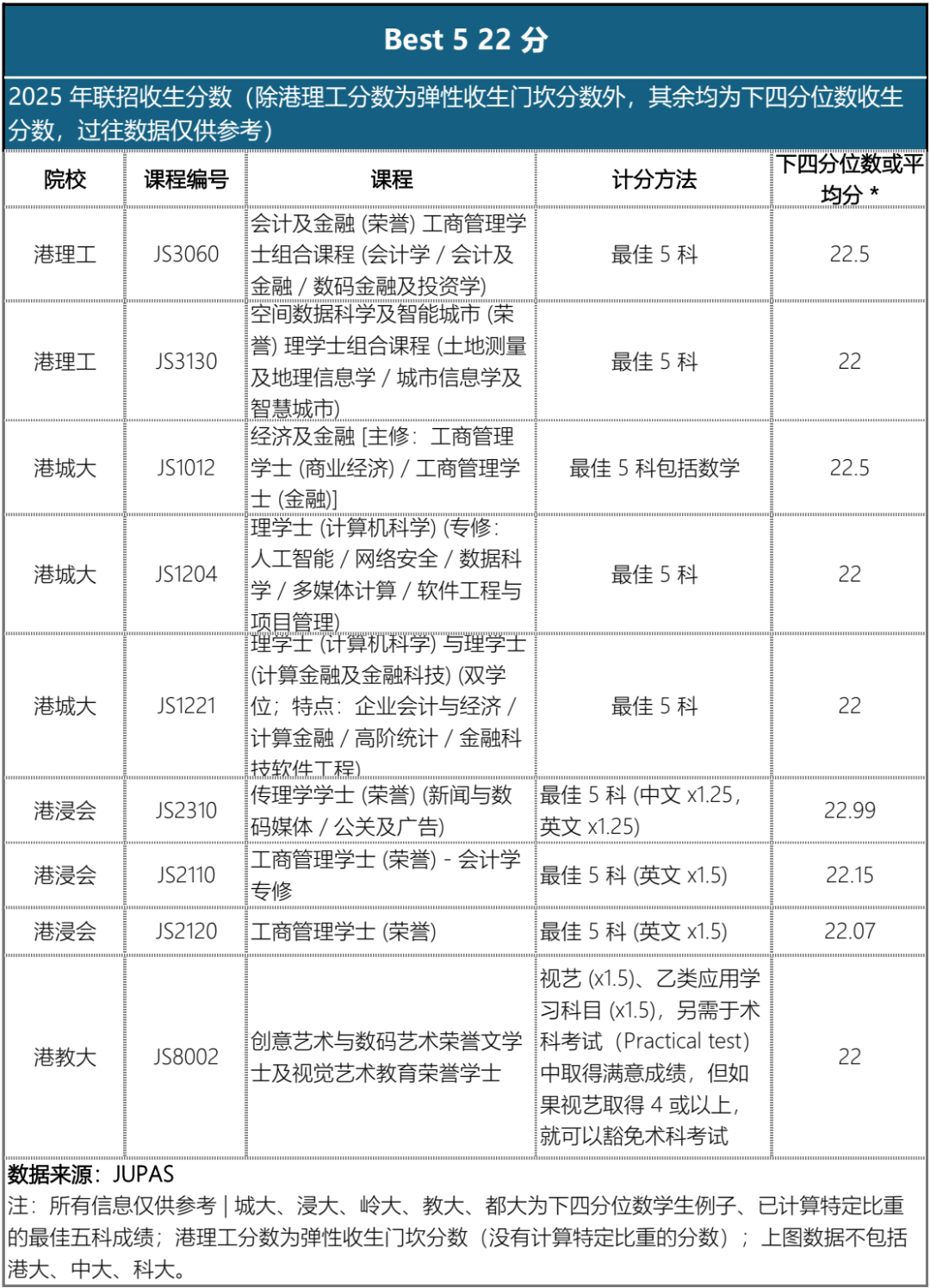 DSE 18-22分能去哪?这些港校专业速码住! DSE 18-22分能去哪?这些港校专业速码住!