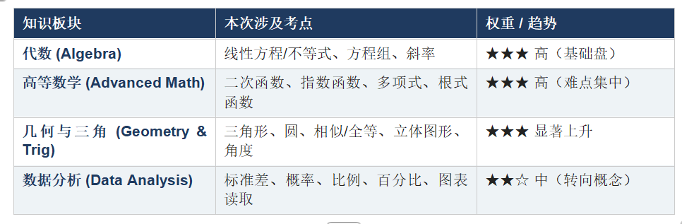 6月SAT亚太考情分析!阅读继续变难,语法相对友好,数学更重理解! 6月SAT亚太考情分析!阅读继续变难,语法相对友好,数学更重理解!