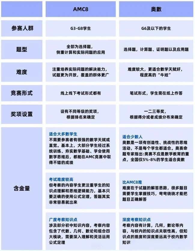 没学过奥数能否挑战AMC8？两大竞赛区别详解！附AMC8暑期班课程