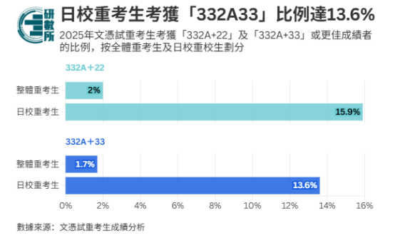 DSE没考好想重考？成功率到底有多高？看完这组数据，我沉默了……