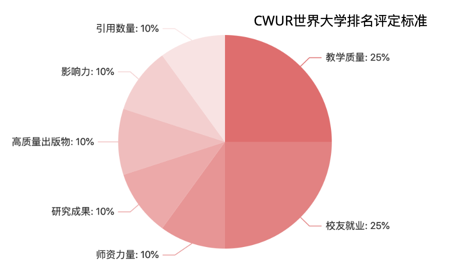 CWUR 2026发布 美国313校上榜 8所霸榜Top10 哈佛15连冠