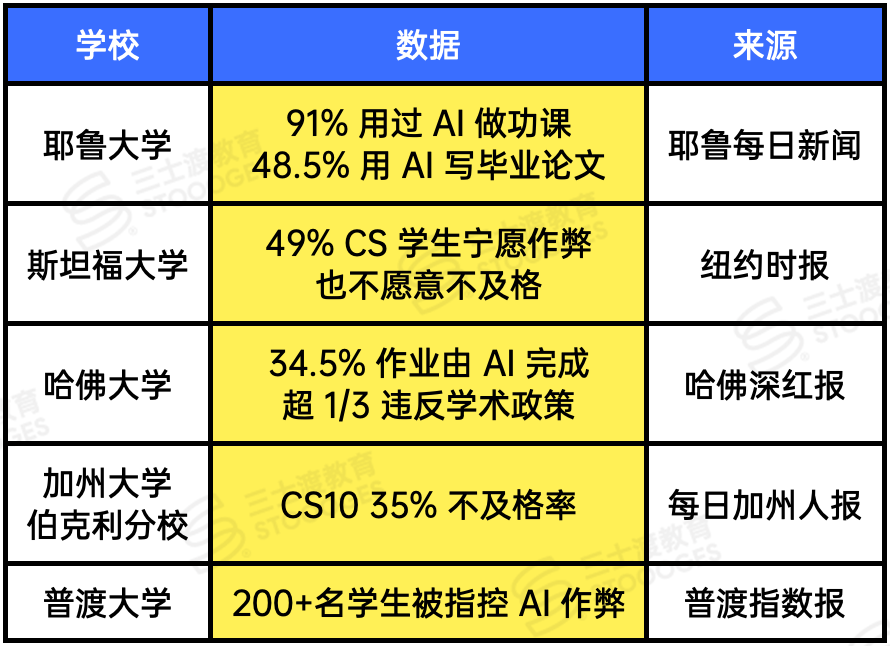 突发!这所公立大学CS 35%挂科!全美最难毕业校爆出,你的学校中枪了吗? 突发!这所公立大学CS 35%挂科!全美最难毕业校爆出,你的学校中枪了吗?