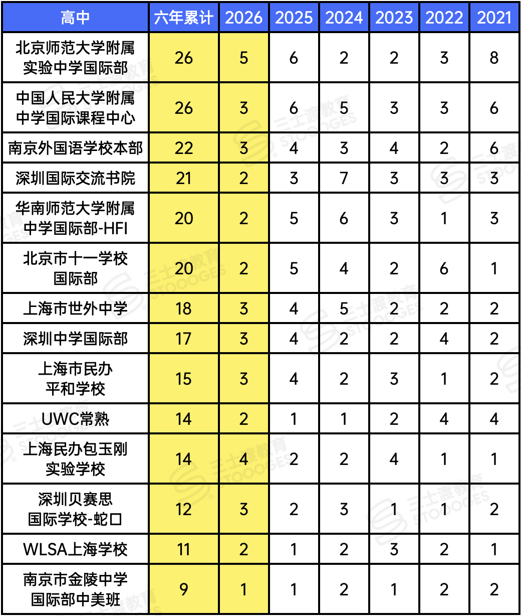 最偏爱中国学生的藤校!大陆高中录取曝光,你的高中上榜了吗? 最偏爱中国学生的藤校!大陆高中录取曝光,你的高中上榜了吗?
