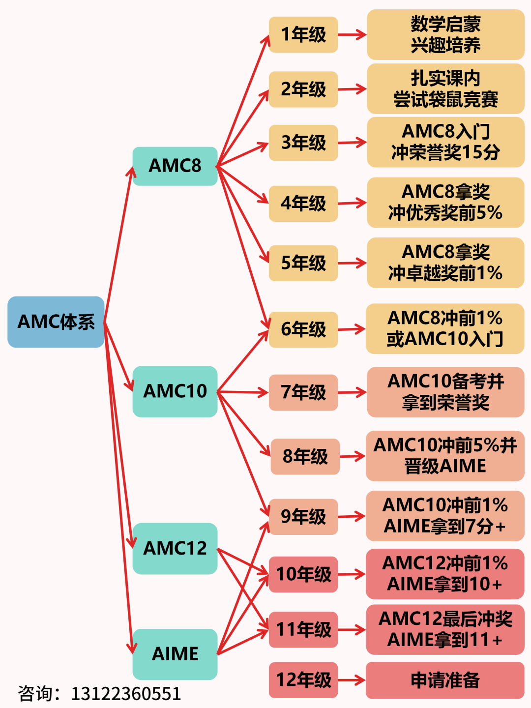 AMC8适合几年级学?五年级晚不晚?附机构AMC8暑期班! AMC8适合几年级学?五年级晚不晚?附机构AMC8暑期班!