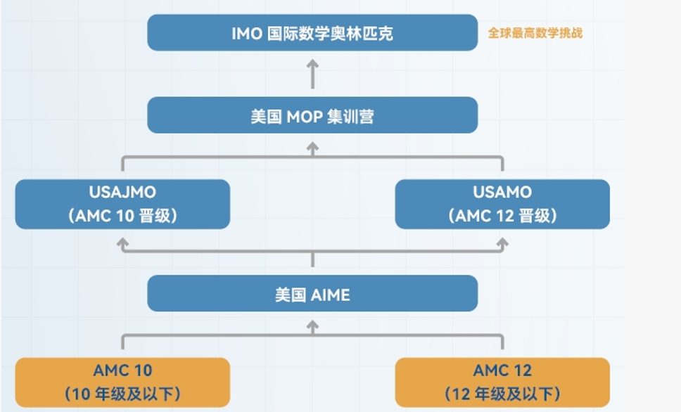 AMC10晋级AIME需要多少分 晋级分数线解析
