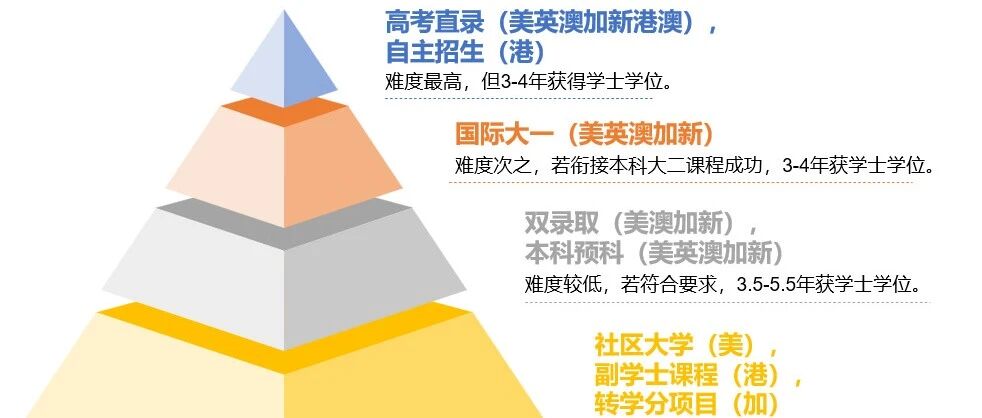 高考后留学来得及 港澳 新 英 加 美 澳热门留学地全途径指南