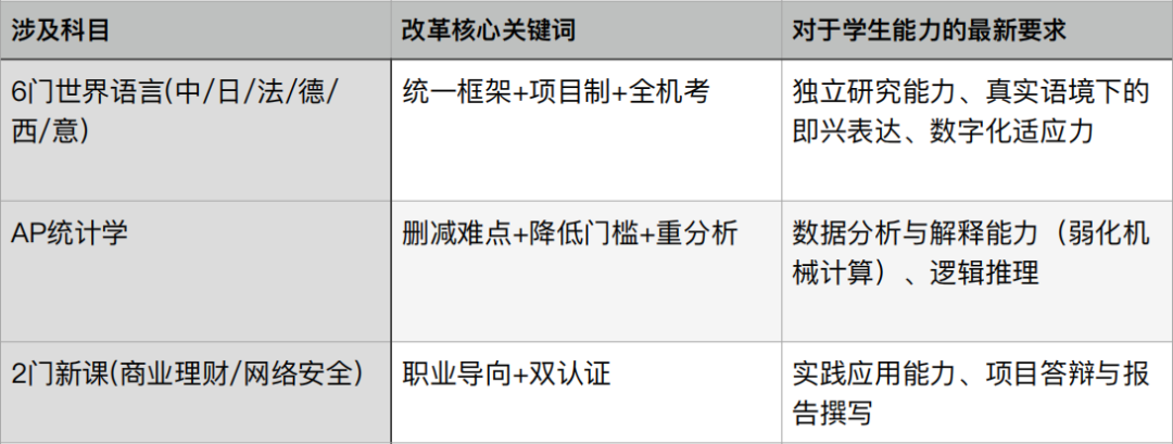2027 AP考试将迎巨震 语言统计齐改革 新课全球首考