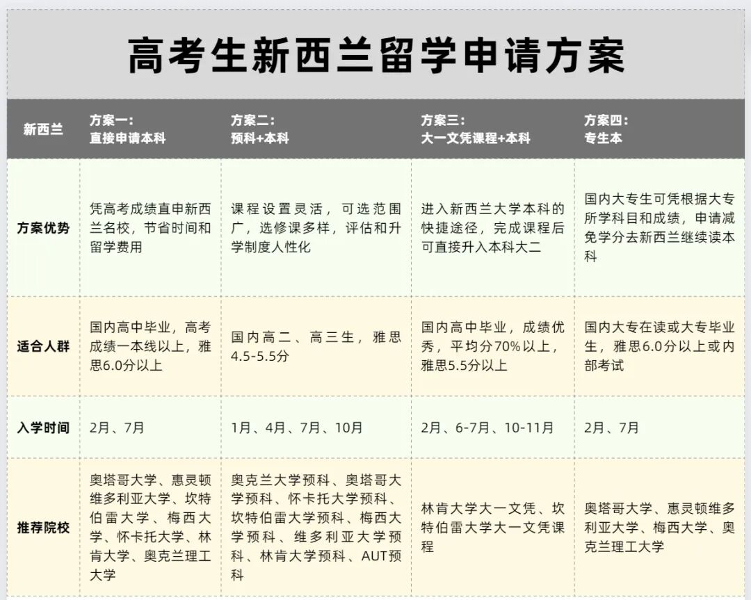 最新高考后留学指南：6 大热门国家地区 + 18 条路径