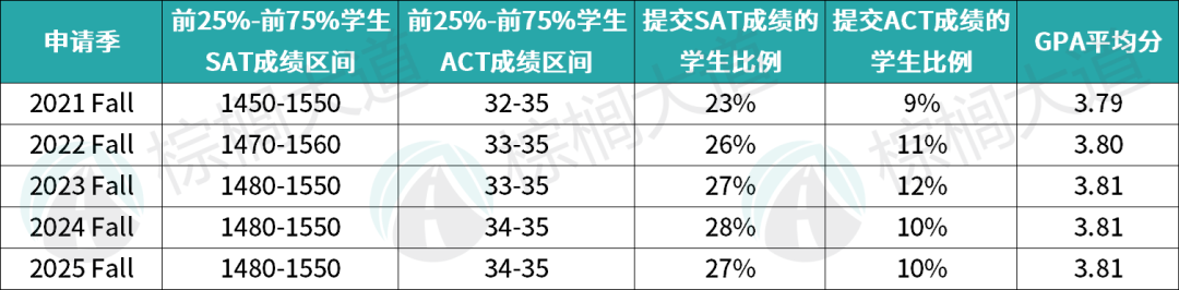可怕!NYU录取率十年连跌,从30%下滑至9%!还悄悄剔除三个招生审核因素…… 可怕!NYU录取率十年连跌,从30%下滑至9%!还悄悄剔除三个招生审核因素……