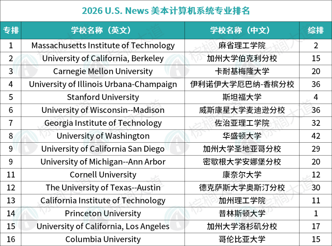 2026 U.S.News美本「10大CS细分专业」排名!硅谷最想抢的人才,全在这些大学 2026 U.S.News美本「10大CS细分专业」排名!硅谷最想抢的人才,全在这些大学