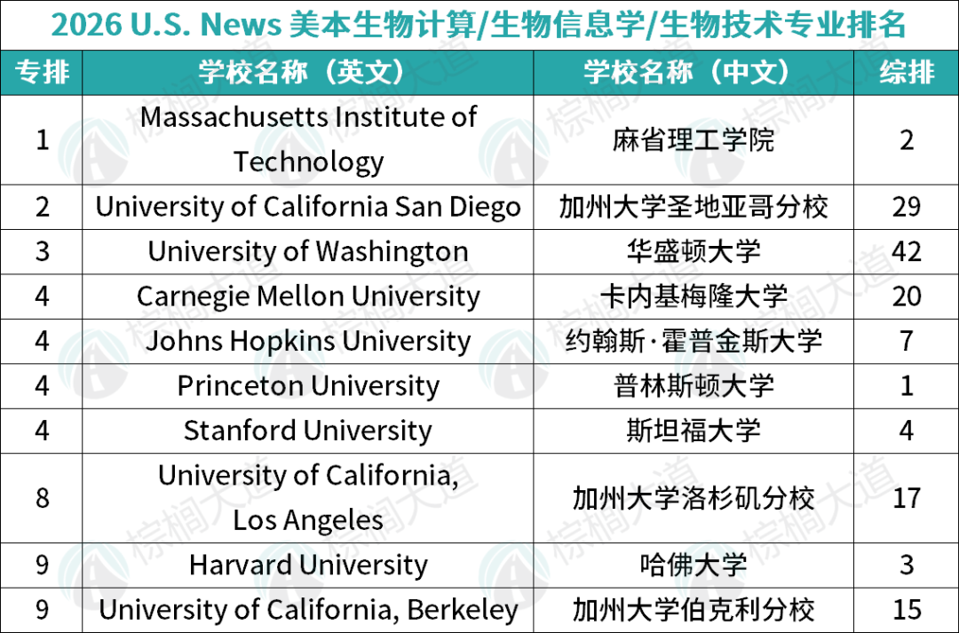 2026 U.S.News美本「10大CS细分专业」排名!硅谷最想抢的人才,全在这些大学 2026 U.S.News美本「10大CS细分专业」排名!硅谷最想抢的人才,全在这些大学