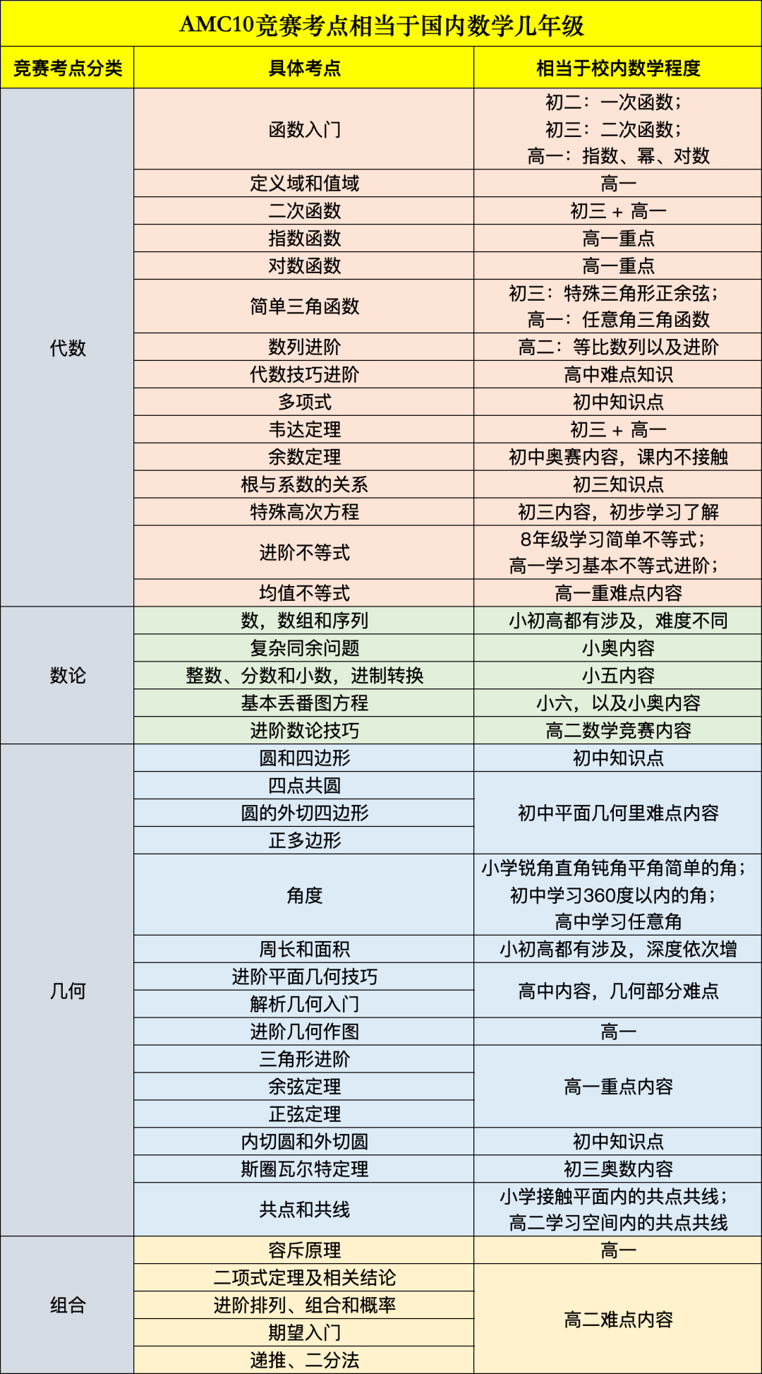 IB AP Alevel哪个体系更适合AMC10 解读AMC10和国际课程重合度