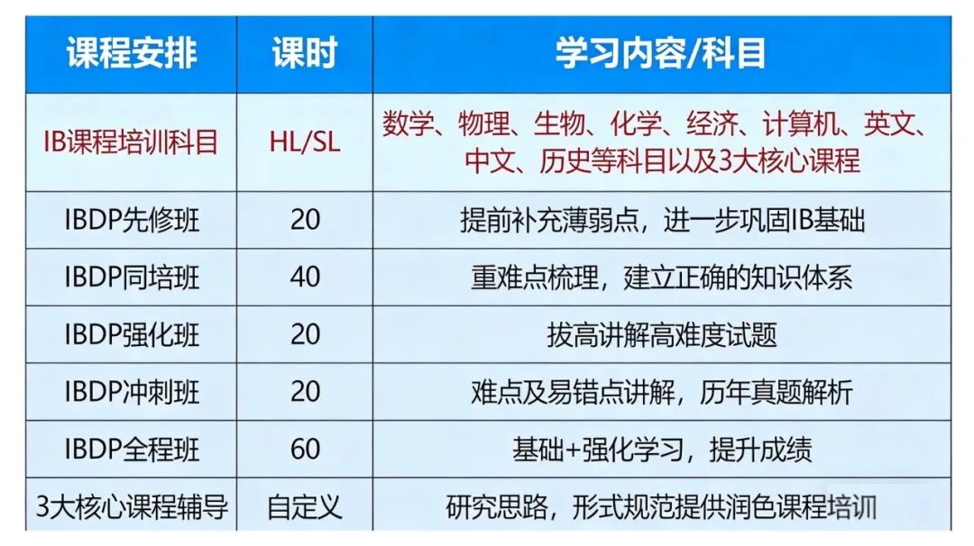 IB数学到底有多难？从IG到IB 有人跌到4分，有人稳冲7分，暑期怎么衔接？IB数学辅导培训~