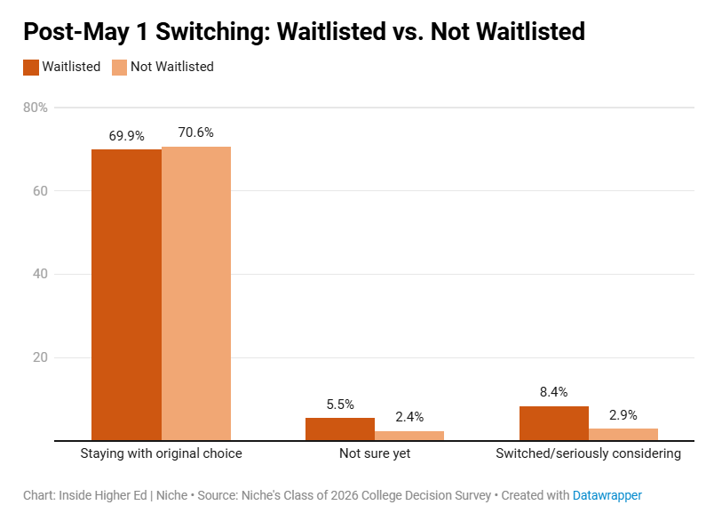 Waitlist正在成为录取新常态？五年暴涨12%，未来申请者必须提前了解！