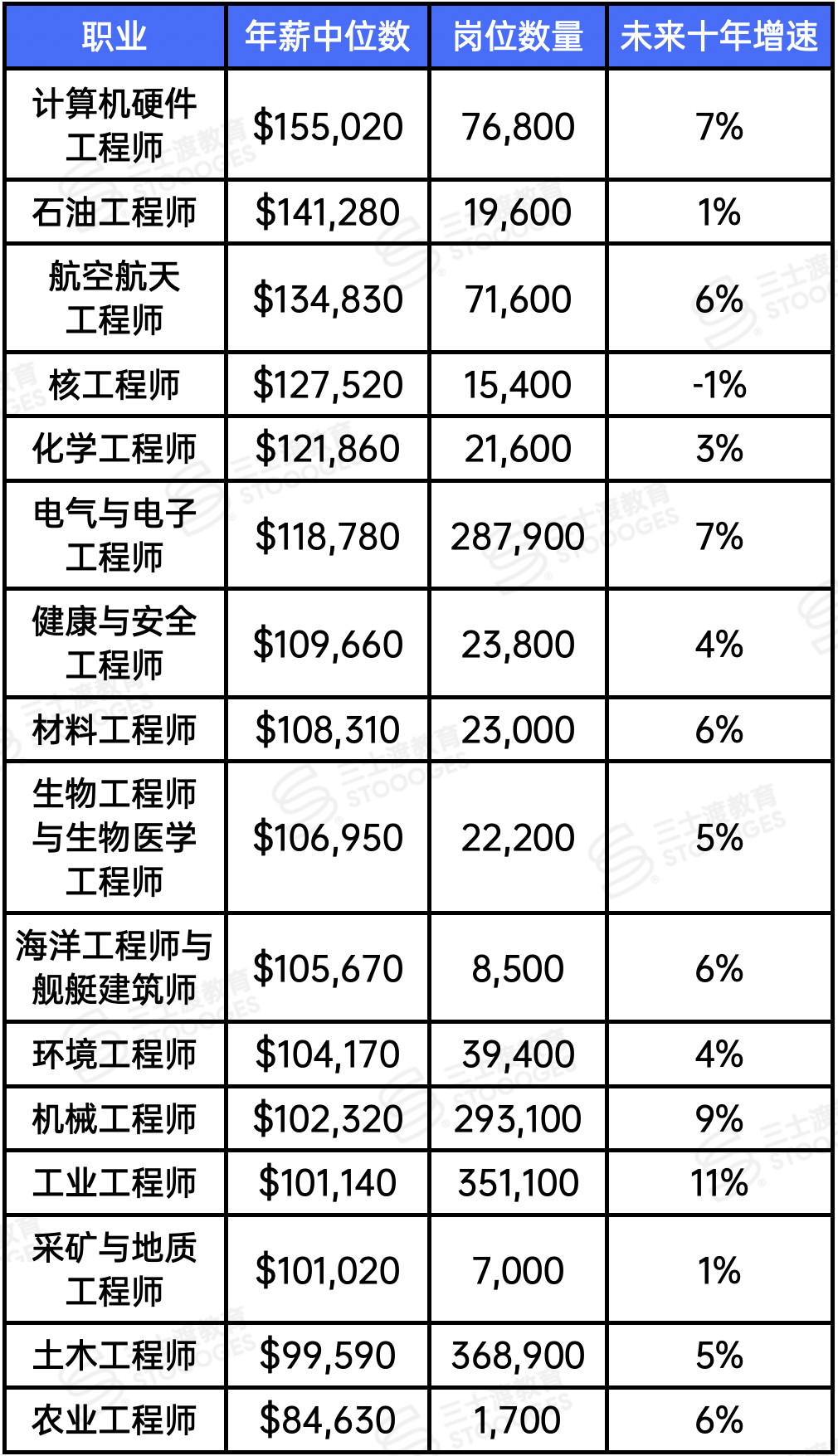 全美九大最难工程专业曝光 计算机工程竟然没上榜