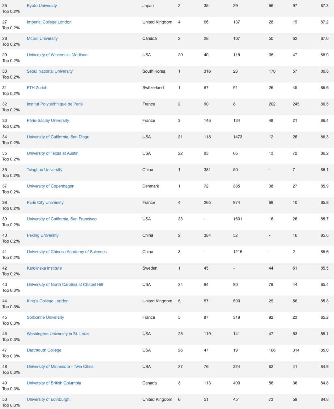 Top10占八席！2026 CWUR世界大学排名发布，美国高校再次“霸榜”