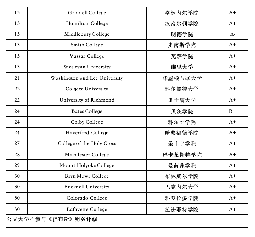 美国大学也会倒闭？2026财务评级揭示选校真相